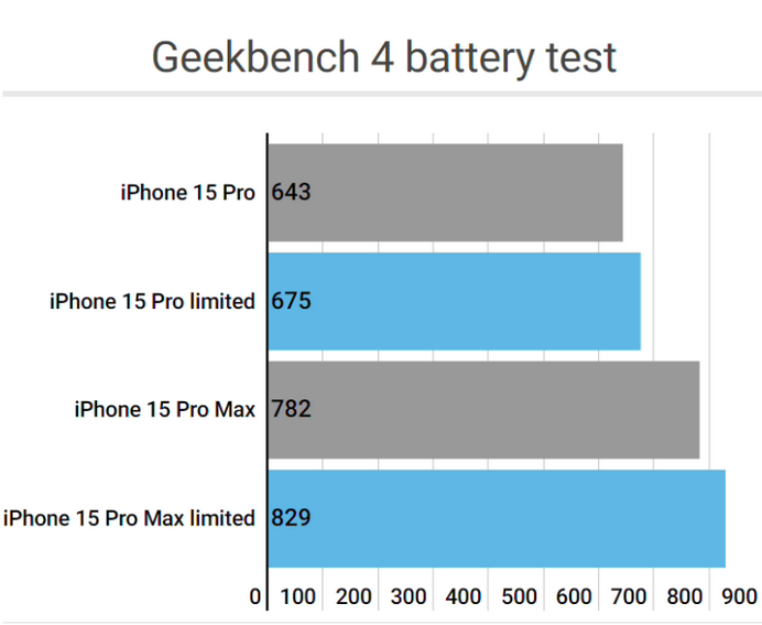 万载apple维修站iPhone15Pro的ProMotion高刷功能耗电吗