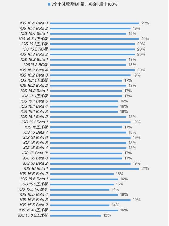 万载苹果手机维修分享iOS 16.4 Beta 3续航跑分等测试结果汇总 