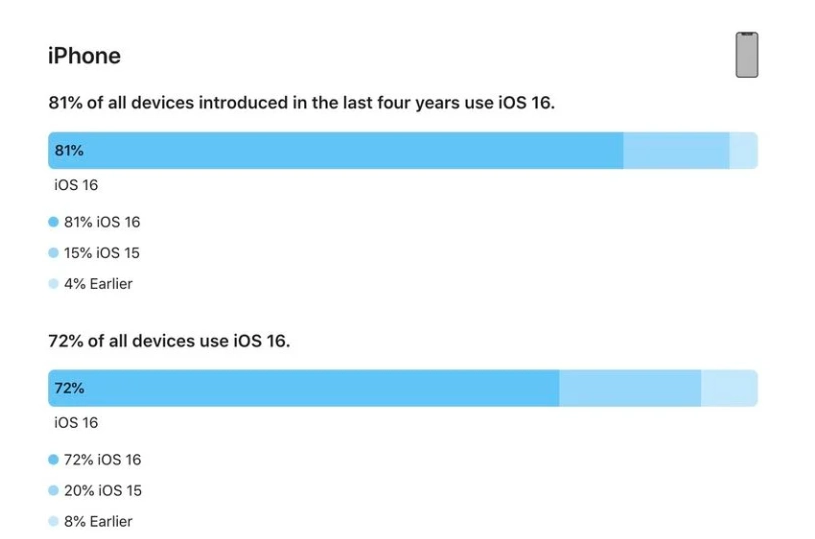 万载苹果手机维修分享iOS 16 / iPadOS 16 安装率 