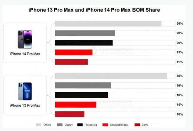 万载苹果手机维修分享iPhone 14 Pro的成本和利润 