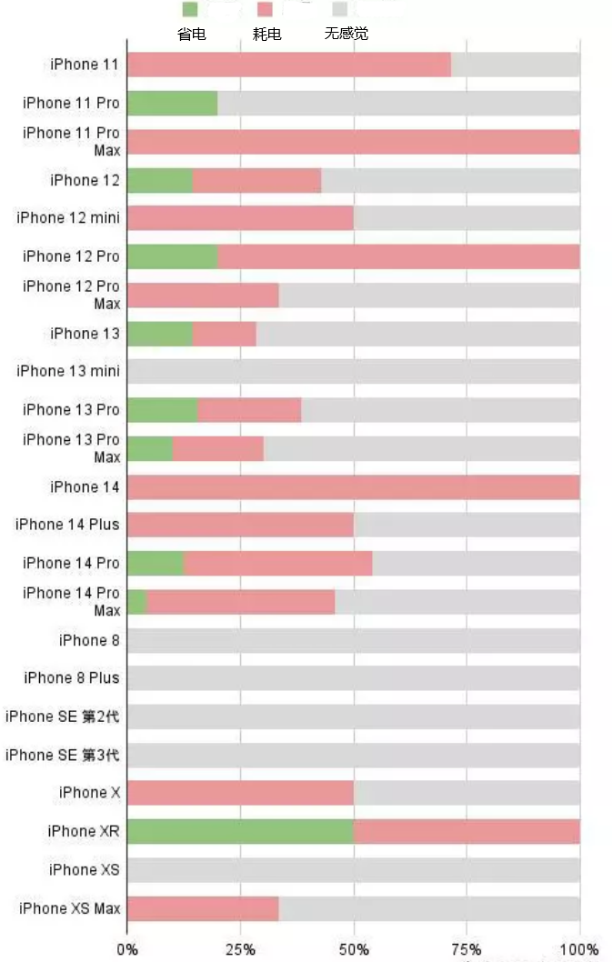 万载苹果手机维修分享iOS16.2太耗电怎么办？iOS16.2续航不好可以降级吗？ 