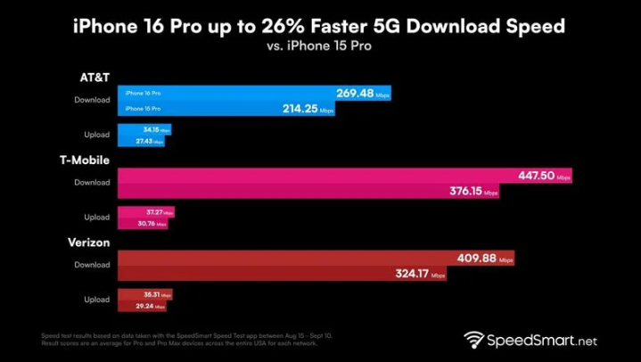 万载苹果手机维修分享iPhone 16 Pro 系列的 5G 速度 